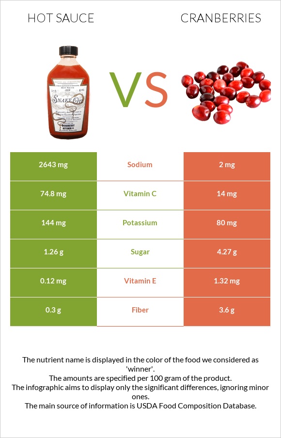 Կծու սոուս vs Լոռամիրգ infographic