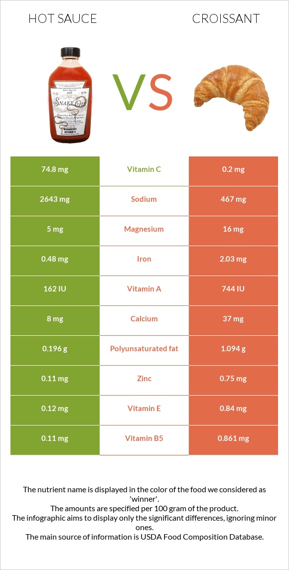 Hot sauce vs Croissant infographic