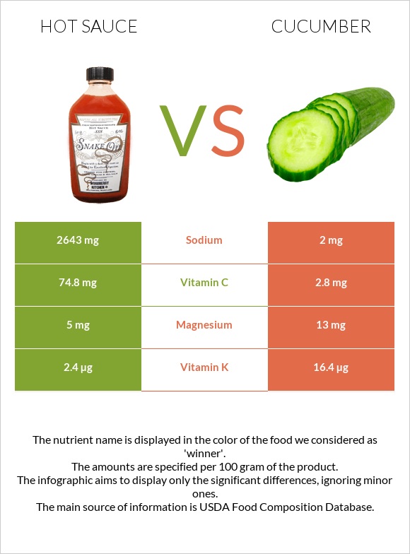 Hot sauce vs Cucumber infographic