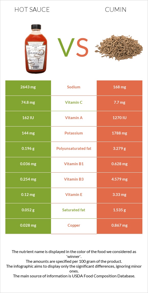 Կծու սոուս vs Չաման infographic