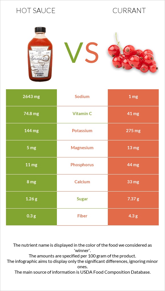 Hot sauce vs Currant infographic