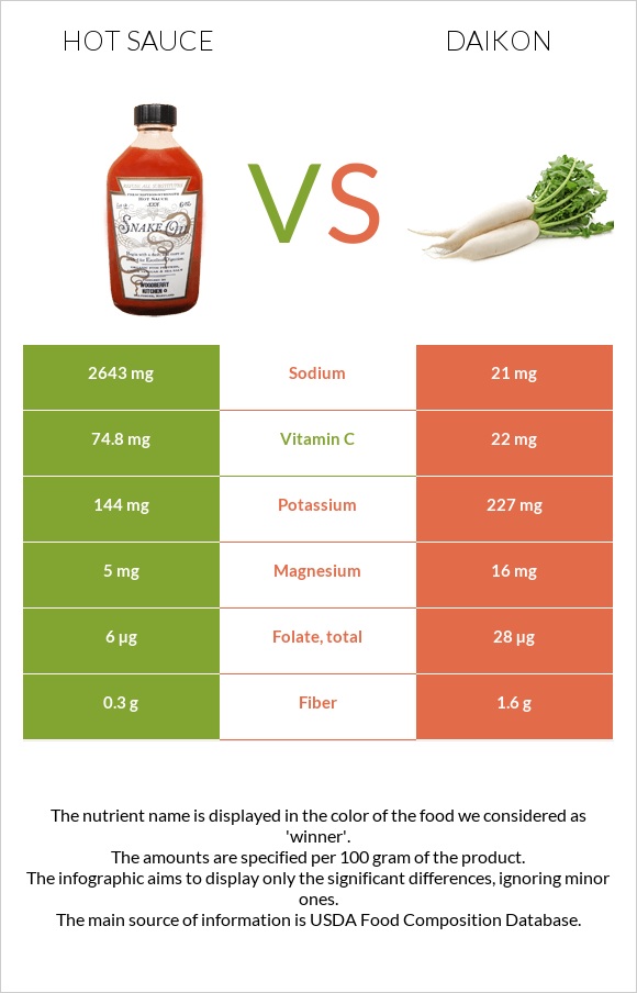 Hot sauce vs Daikon infographic