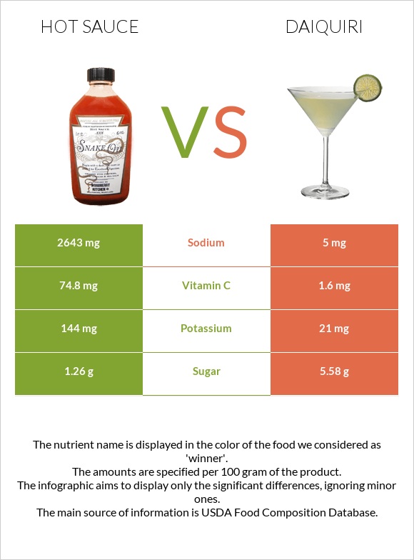 Hot sauce vs Daiquiri infographic