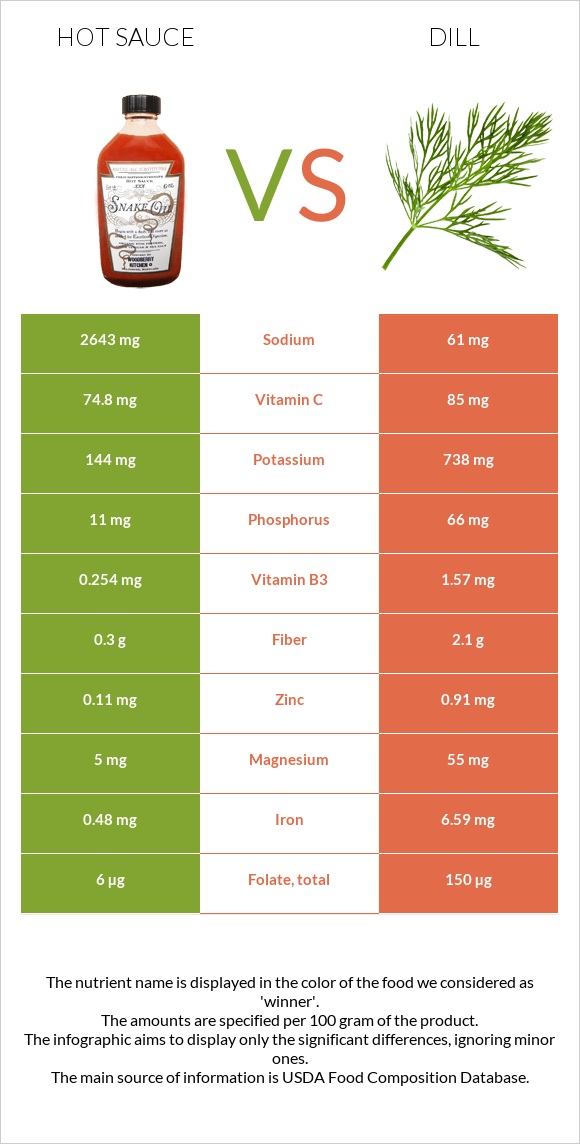 Hot sauce vs Dill infographic