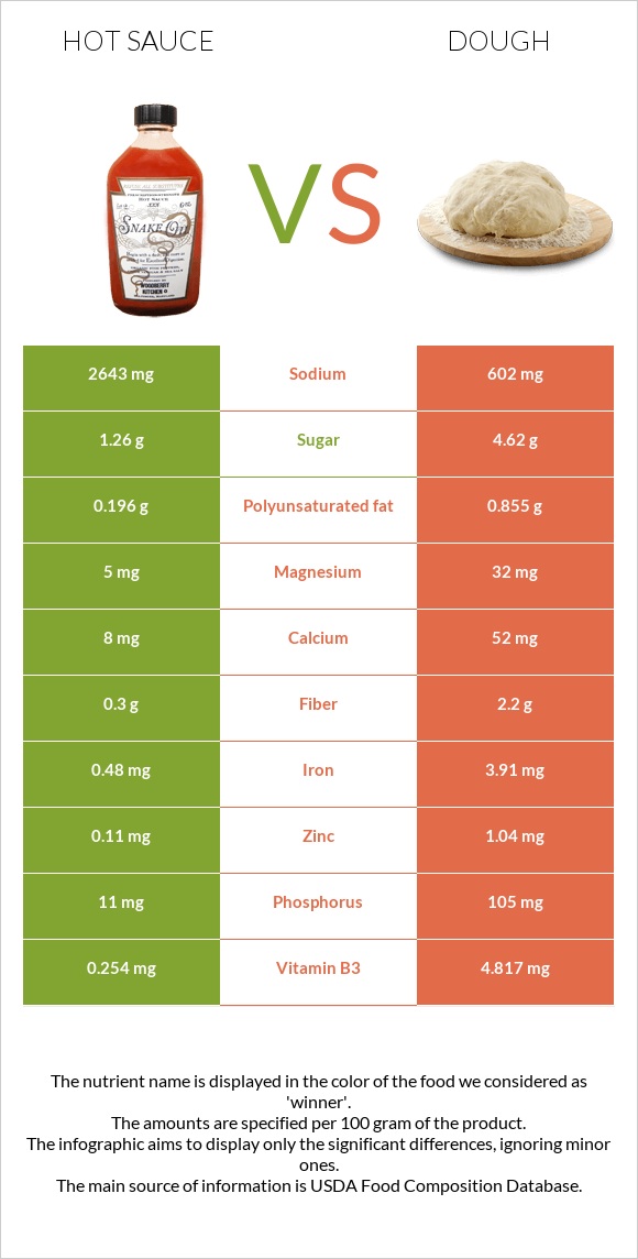 Hot sauce vs Dough infographic