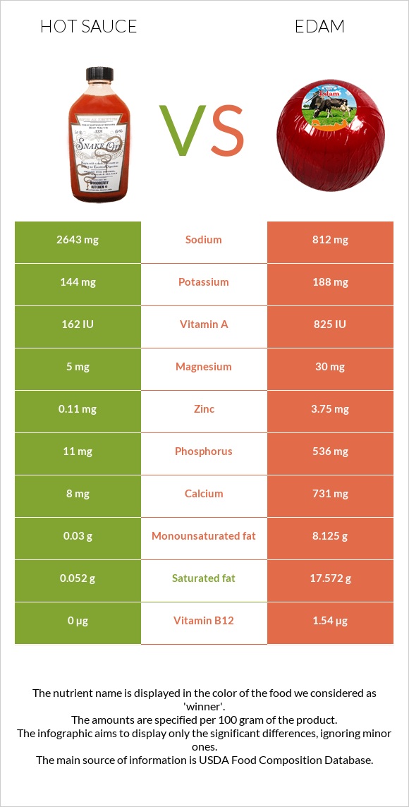 Hot sauce vs Edam infographic