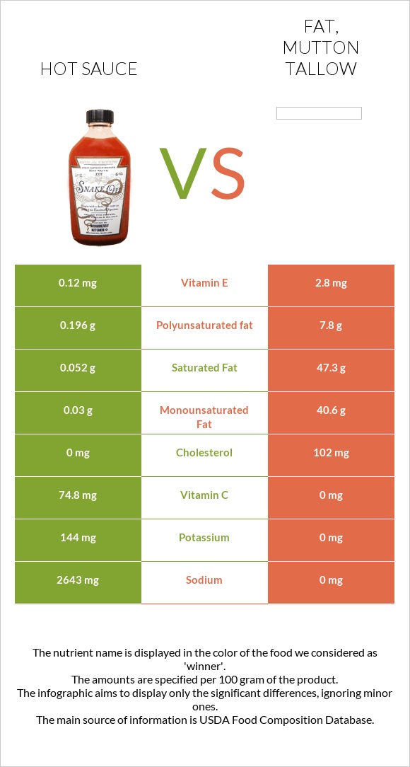 Hot sauce vs Fat, mutton tallow infographic