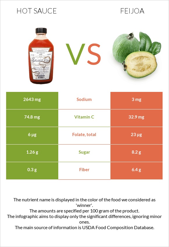 Hot sauce vs Feijoa infographic