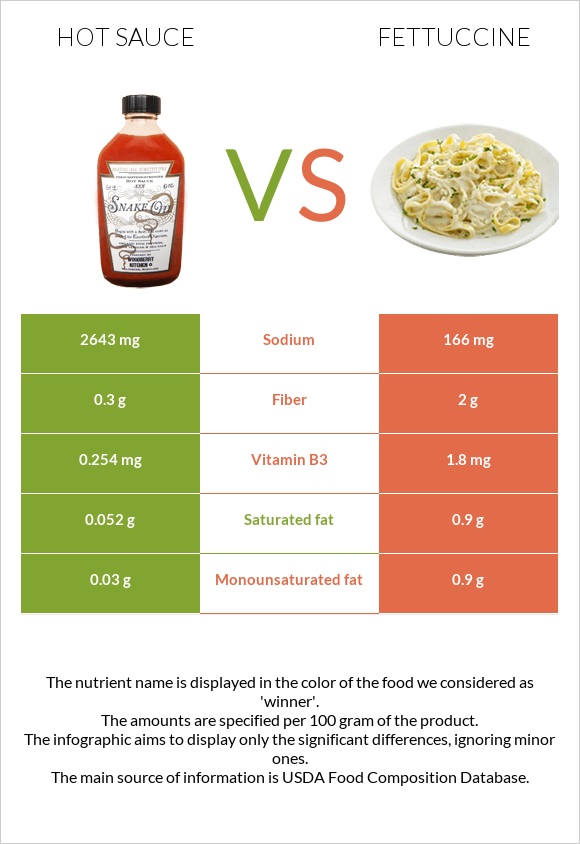 Hot sauce vs Fettuccine infographic