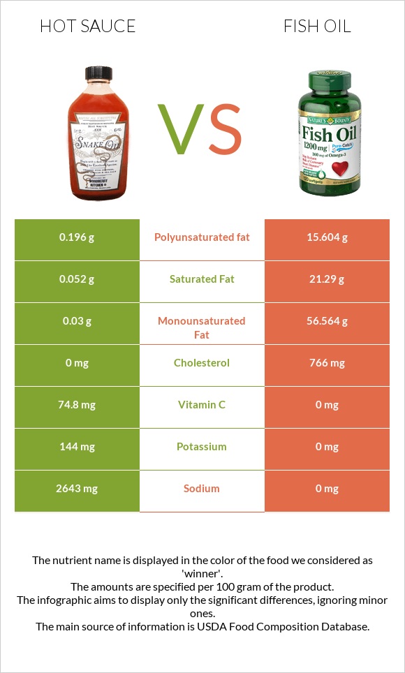 Hot sauce vs Fish oil infographic