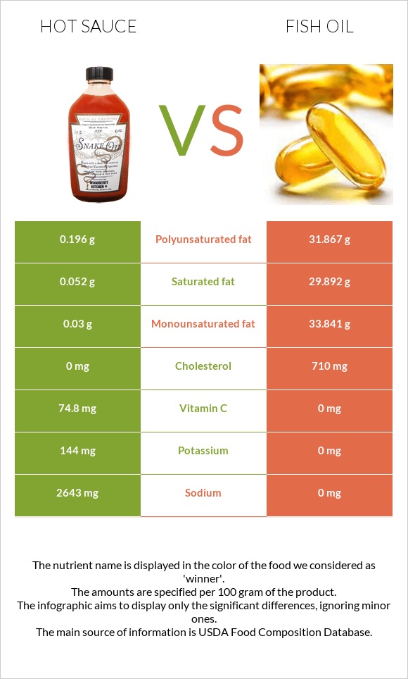 Hot sauce vs Fish oil infographic