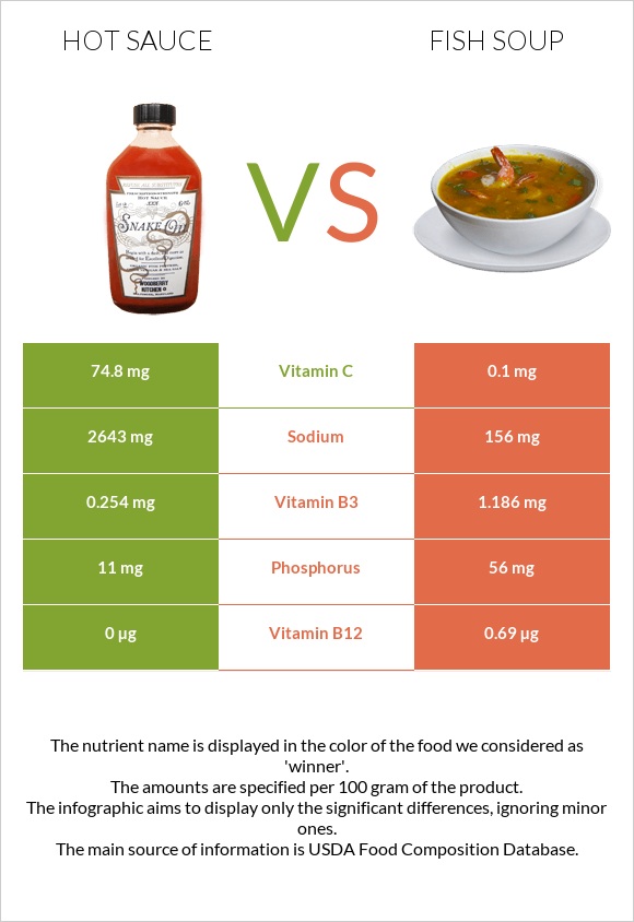 Կծու սոուս vs Ձկան ապուր infographic