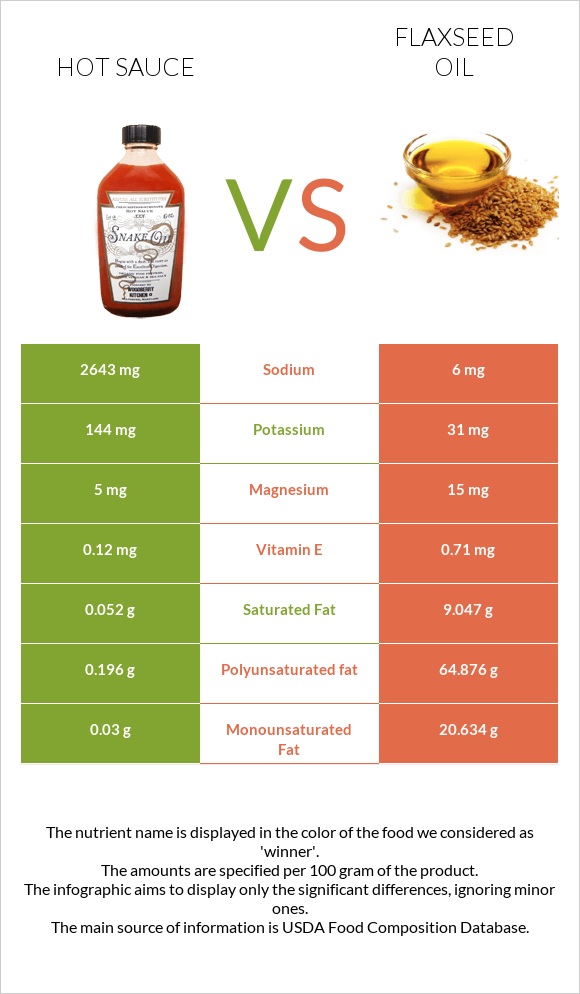 Hot sauce vs Flaxseed oil infographic