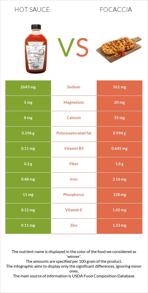 Կծու սոուս vs Ֆոկաչա (իտալական ազգային հաց) infographic