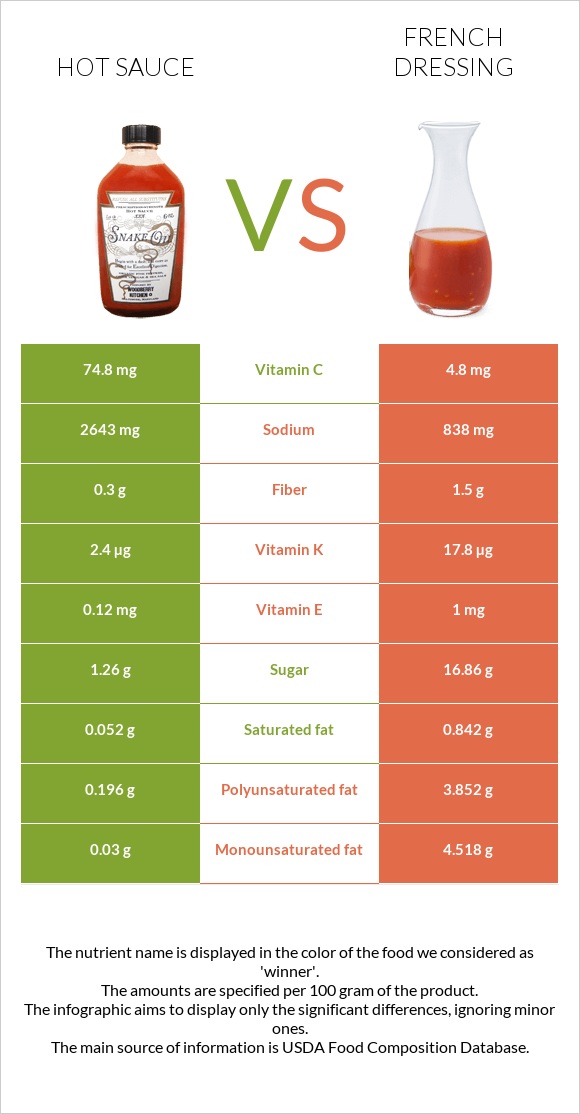 Կծու սոուս vs Ֆրանսիական սոուս infographic