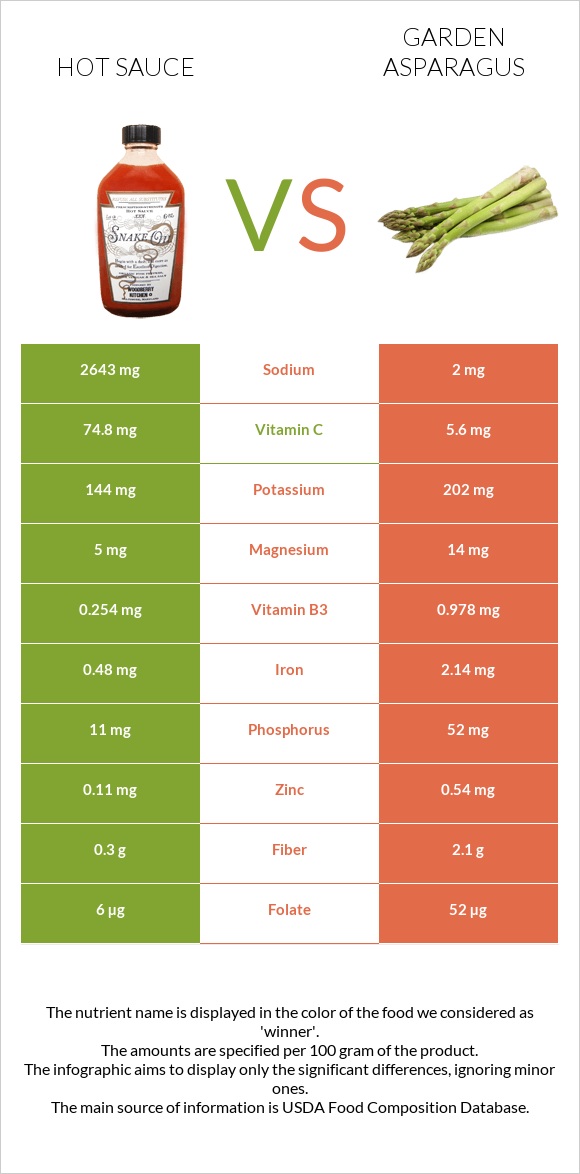 Hot sauce vs Garden asparagus infographic