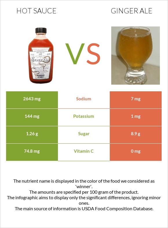 Hot sauce vs Ginger ale infographic