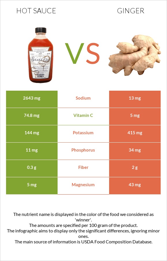 Hot sauce vs Ginger infographic