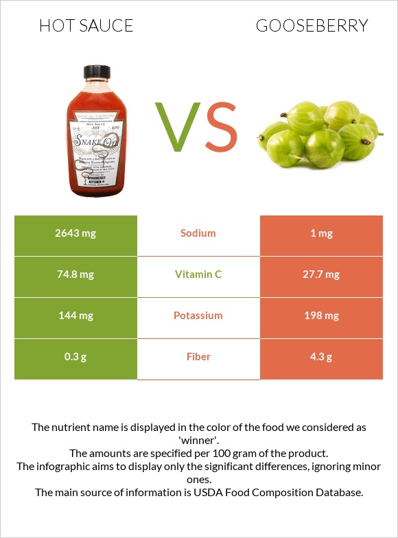 Hot sauce vs Gooseberry infographic