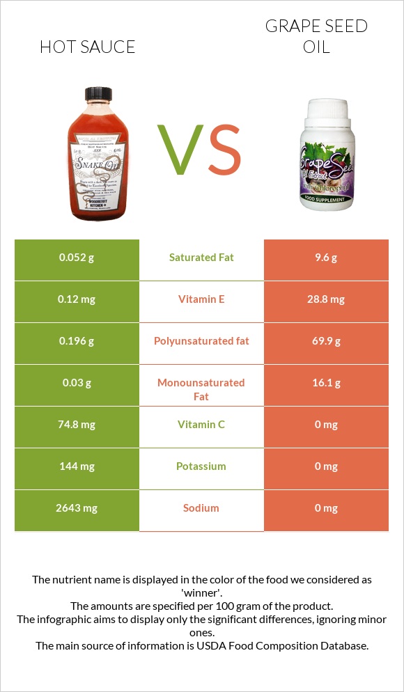 Hot sauce vs Grape seed oil infographic
