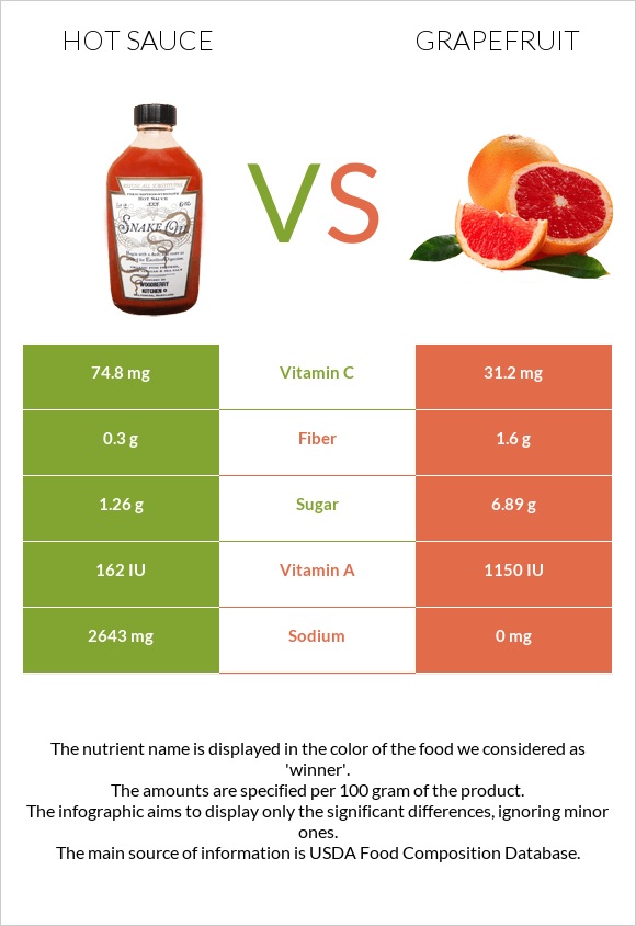 Կծու սոուս vs Գրեյպֆրուտ infographic