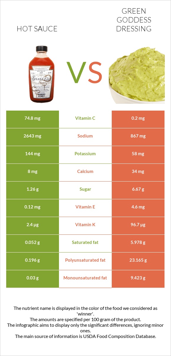 Hot sauce vs Green Goddess Dressing infographic