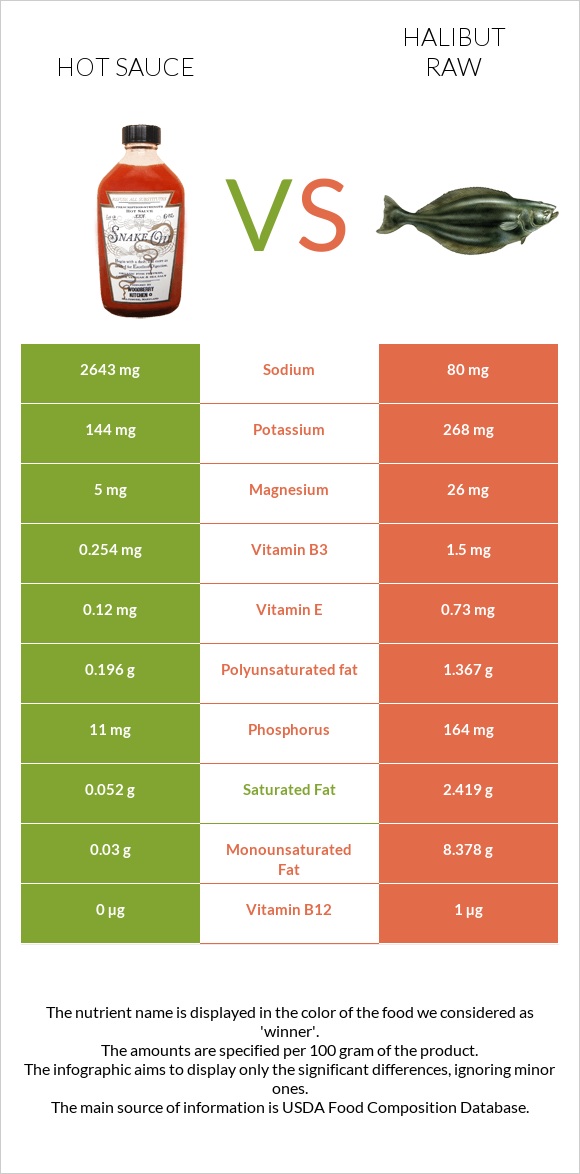 Hot sauce vs Halibut raw infographic