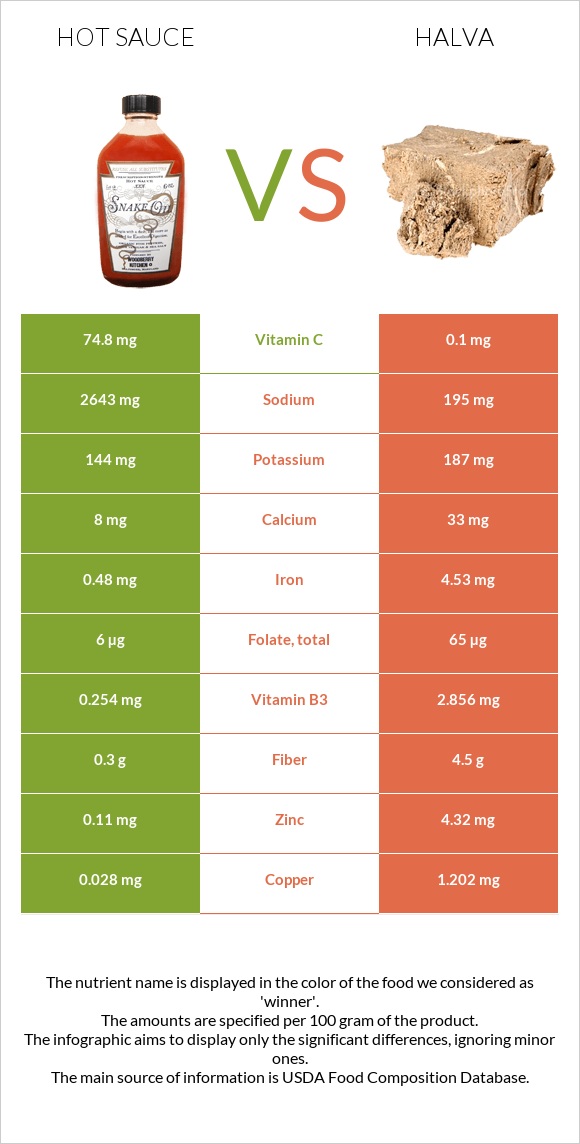 Hot sauce vs Halva infographic