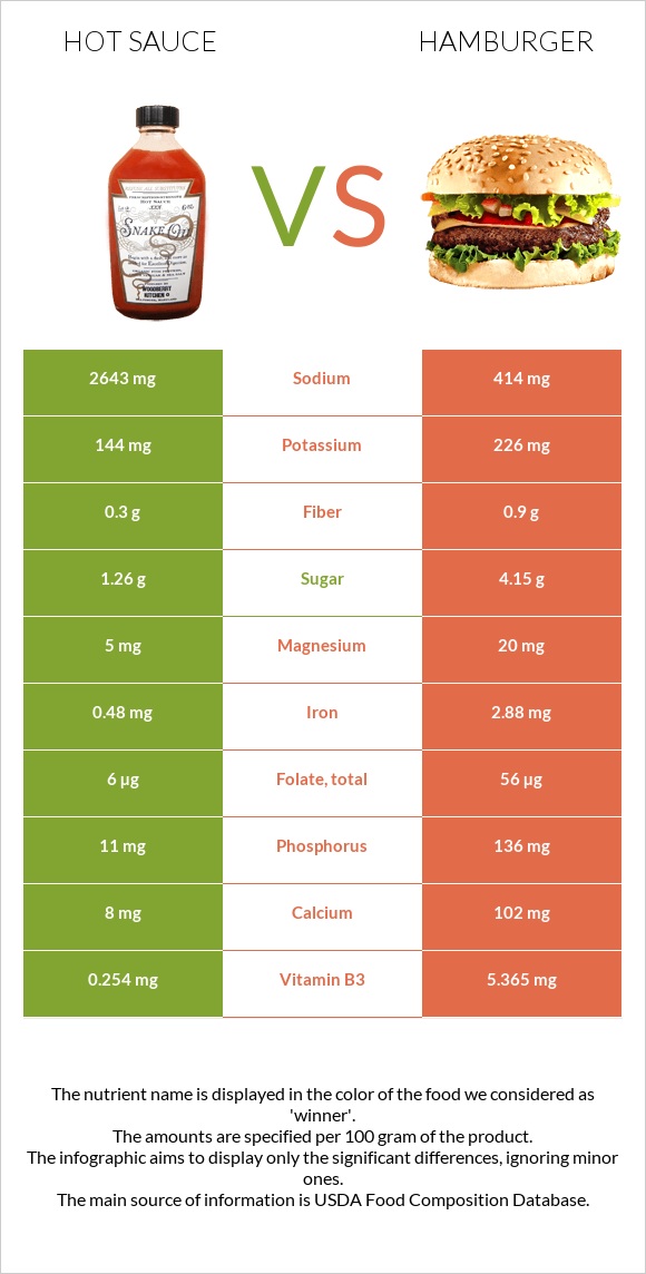 Կծու սոուս vs Համբուրգեր infographic