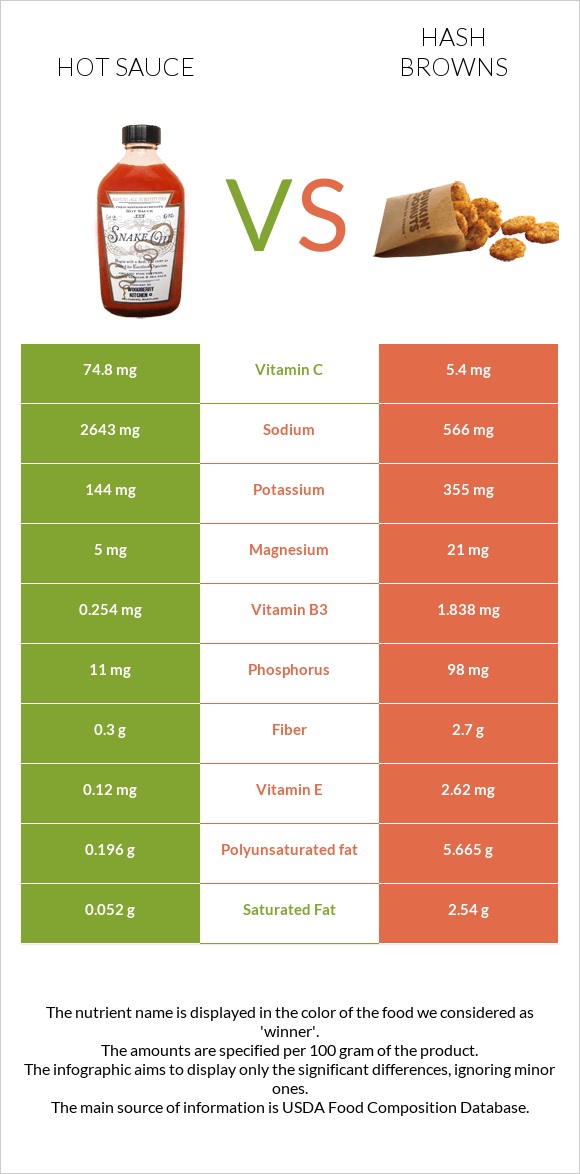 Hot sauce vs Hash browns infographic