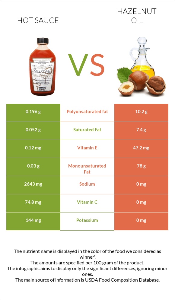 Hot sauce vs Hazelnut oil infographic