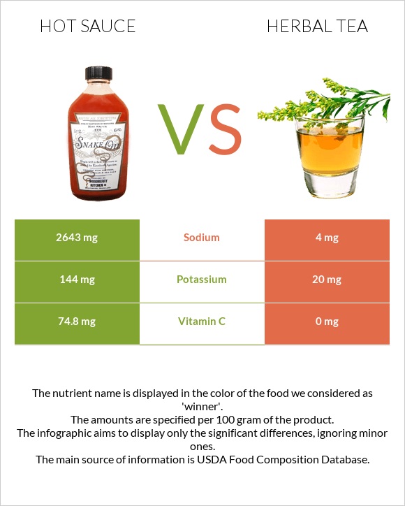 Hot sauce vs Herbal tea infographic