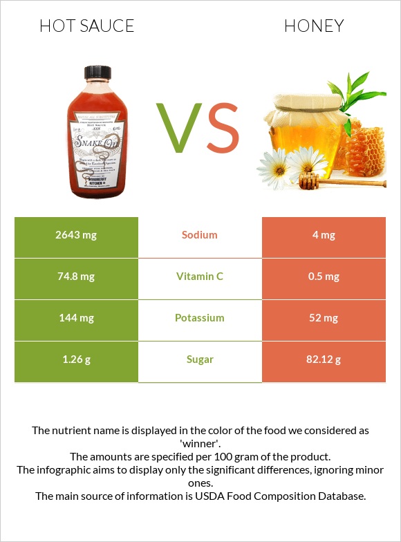 Hot sauce vs Honey infographic