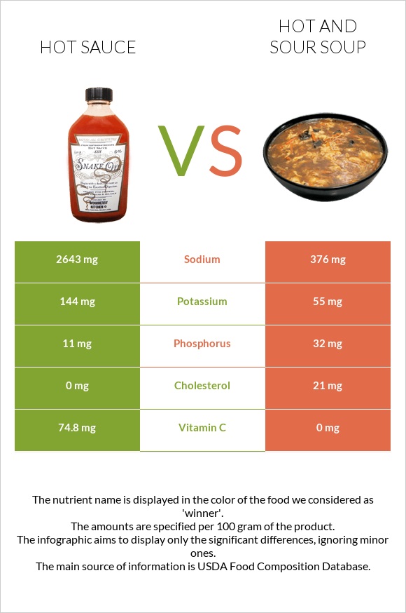 Hot sauce vs Hot and sour soup infographic