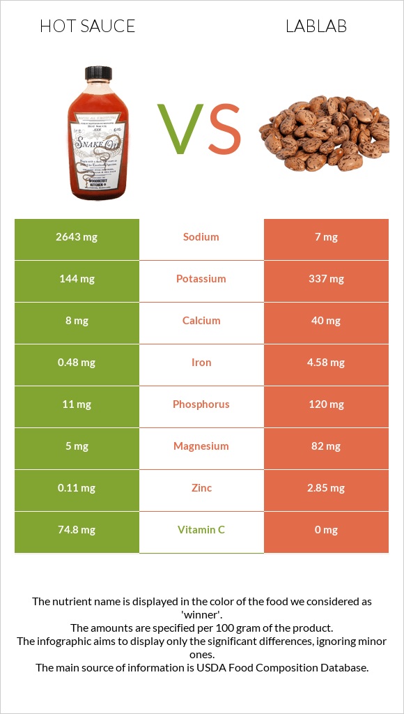 Hot sauce vs Lablab infographic