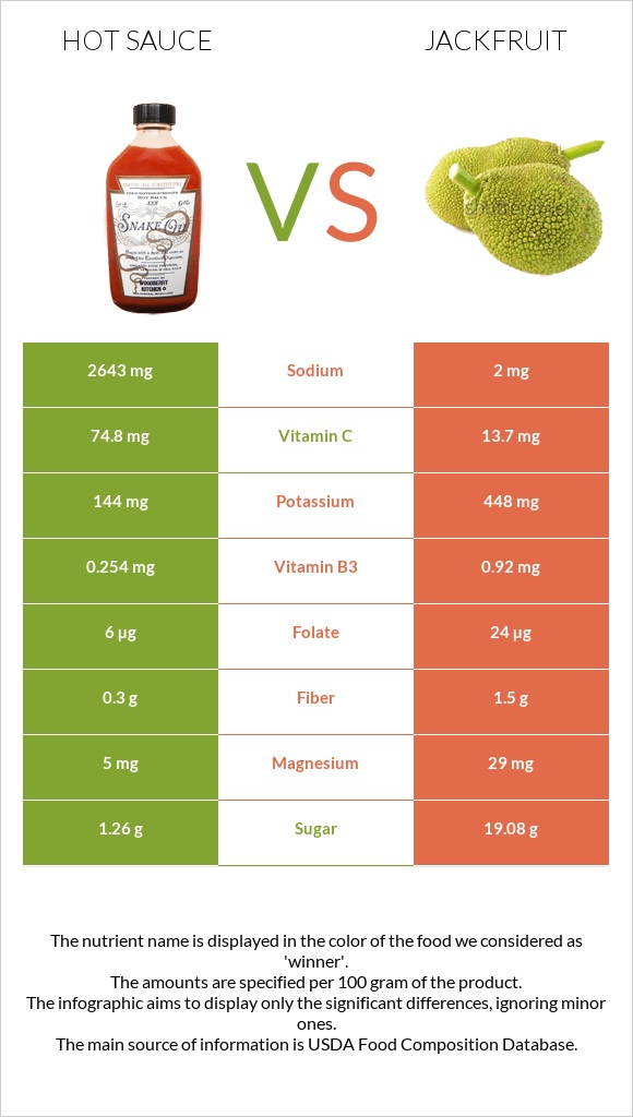 Hot sauce vs Jackfruit infographic