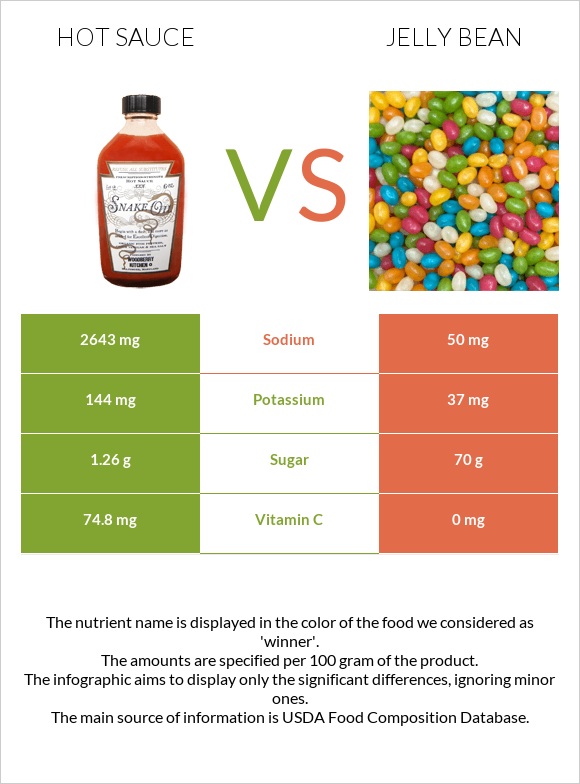 Hot sauce vs Jelly bean infographic