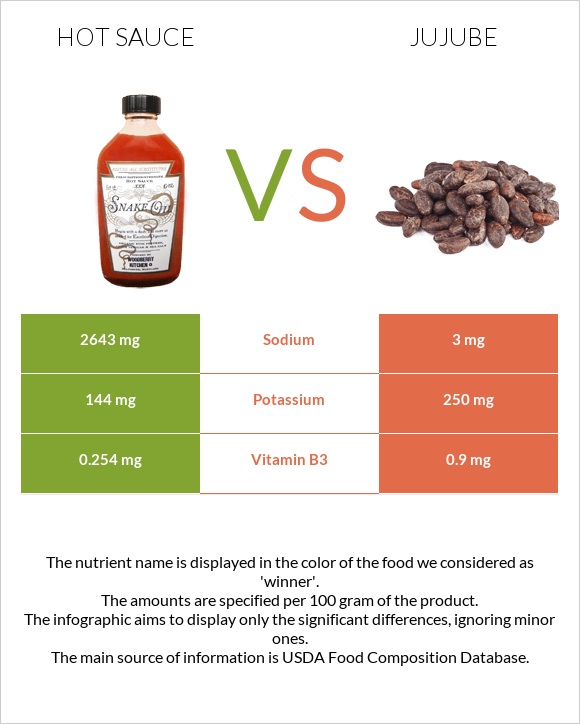 Hot sauce vs Jujube infographic