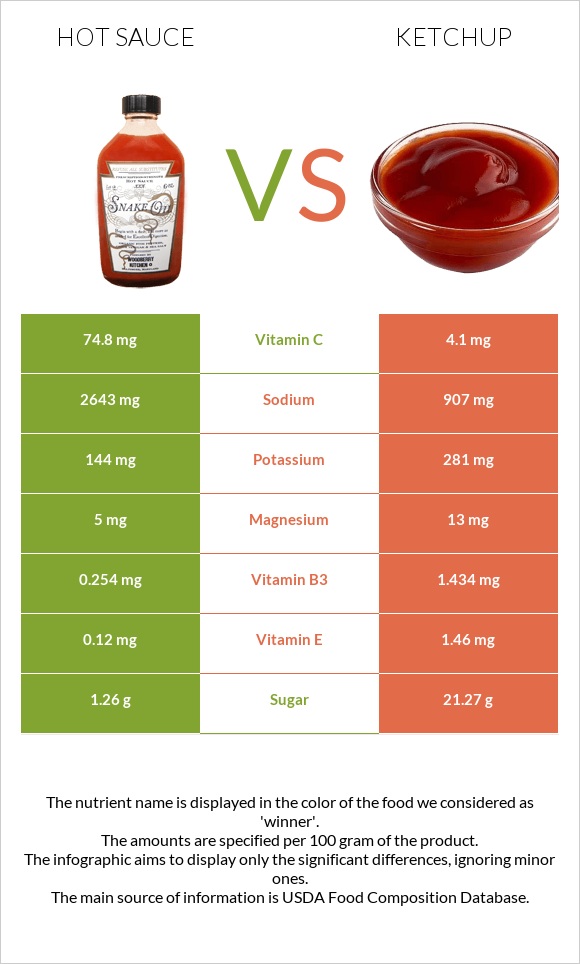 Hot sauce vs Ketchup infographic