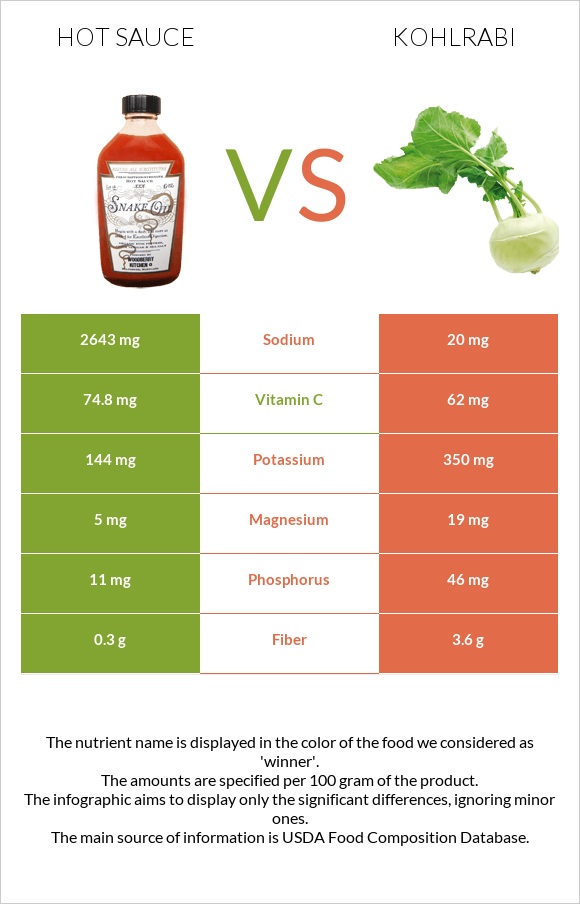 Hot sauce vs Kohlrabi infographic