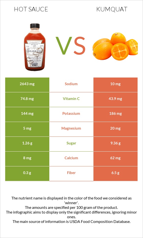 Կծու սոուս vs Kumquat infographic