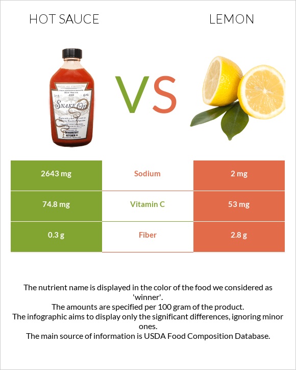 Hot sauce vs Lemon infographic