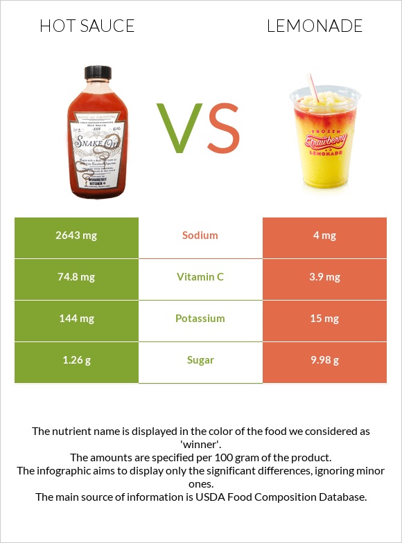 Hot sauce vs Lemonade infographic