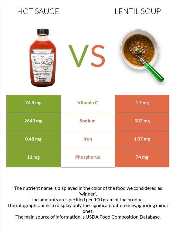 Hot sauce vs Lentil soup infographic
