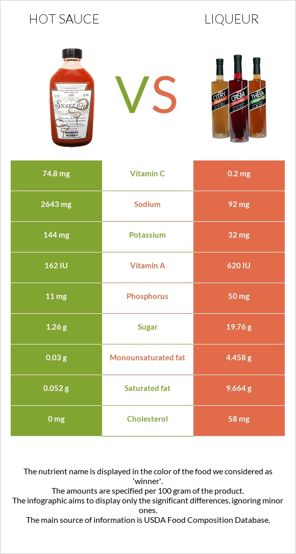 Hot sauce vs Liqueur infographic