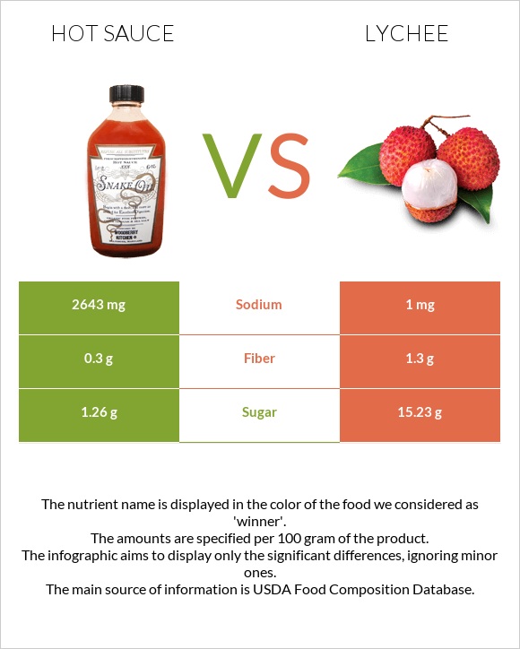 Hot sauce vs Lychee infographic