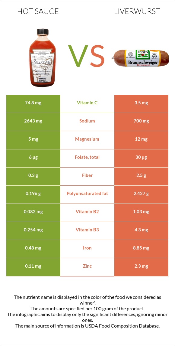 Hot sauce vs Liverwurst infographic