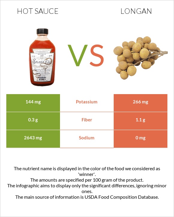 Կծու սոուս vs Longan infographic