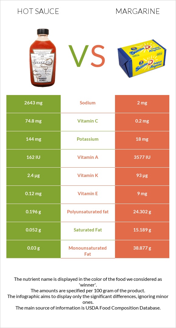 Hot sauce vs Margarine infographic