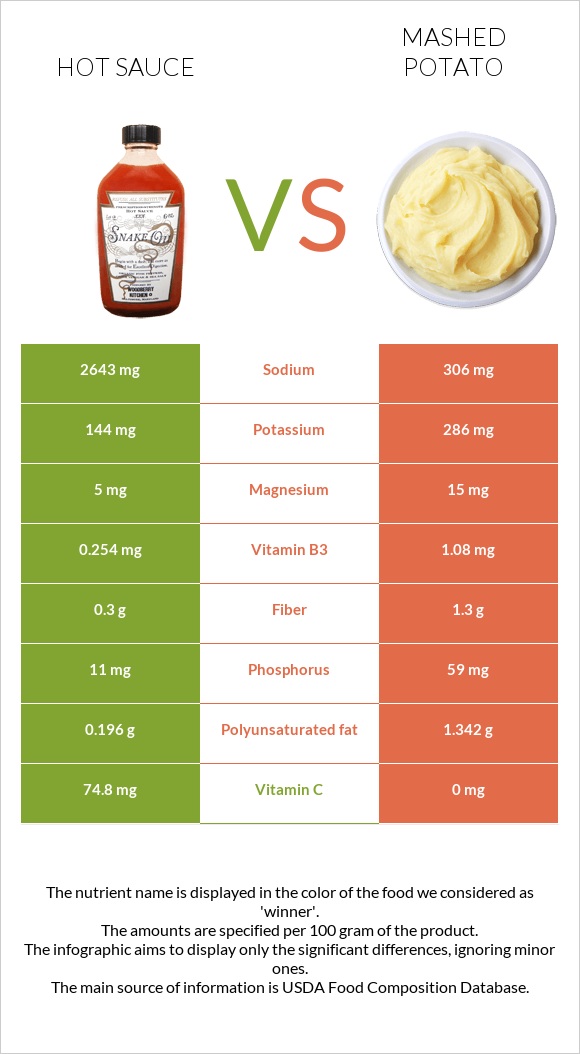 Կծու սոուս vs Կարտոֆիլ պյուրե infographic